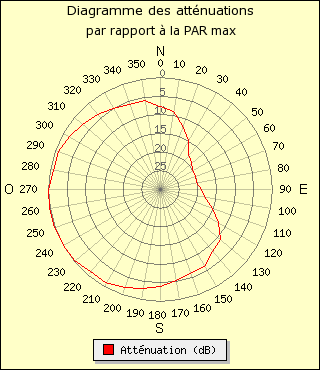 diagramme de rayonnement