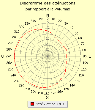 diagramme de rayonnement