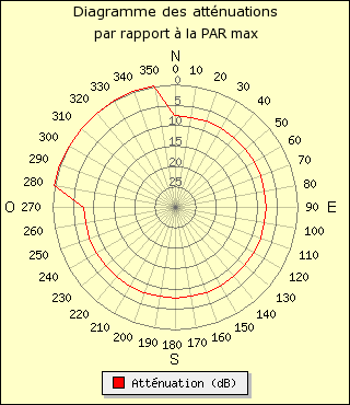 diagramme de rayonnement