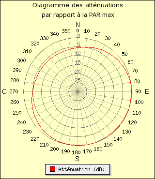 diagramme de rayonnement