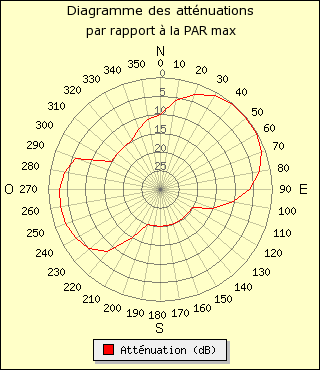 diagramme de rayonnement