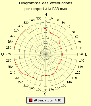 diagramme de rayonnement