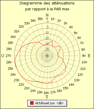 diagramme de rayonnement