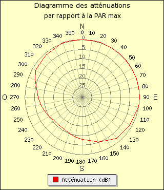 diagramme de rayonnement