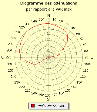 diagramme de rayonnement