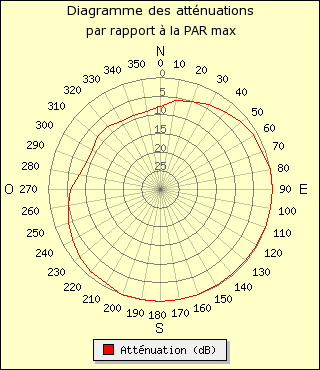 diagramme de rayonnement