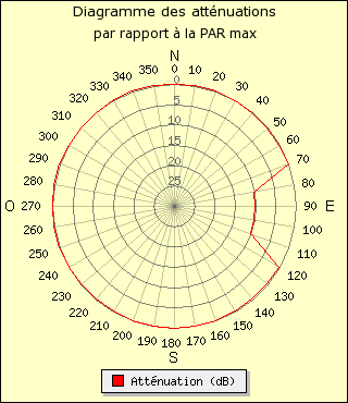 diagramme de rayonnement