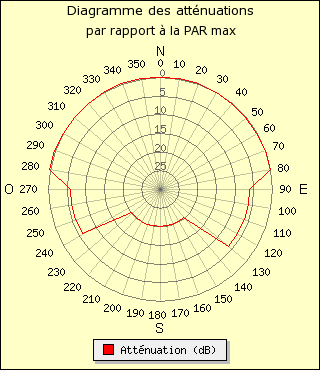 diagramme de rayonnement