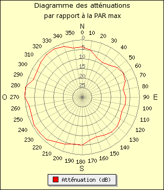 diagramme de rayonnement