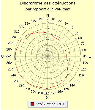 diagramme de rayonnement