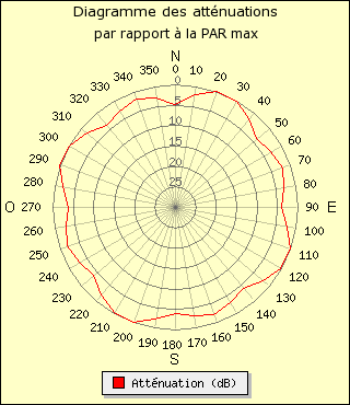 diagramme de rayonnement