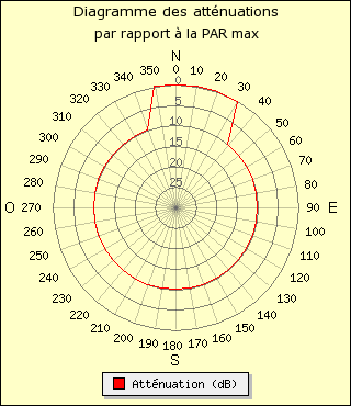 diagramme de rayonnement