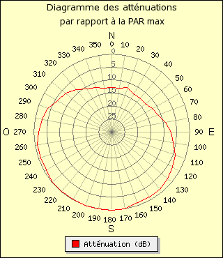 diagramme de rayonnement