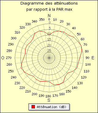 diagramme de rayonnement