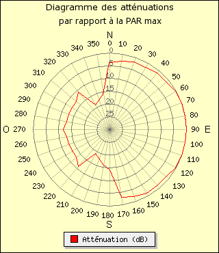 diagramme de rayonnement