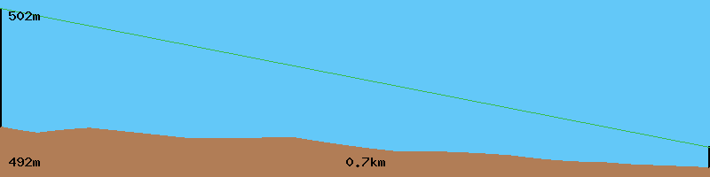 Profil de terrain